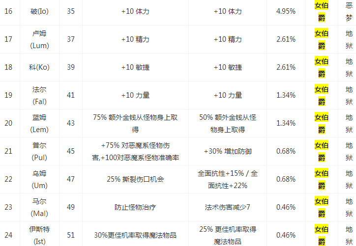 暗黑2符文掉落图片