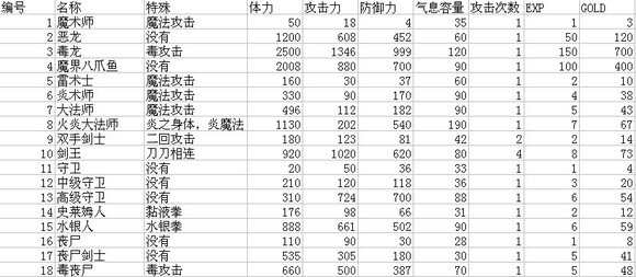 新新魔塔2怪物属性表 新新魔塔2怪物图鉴