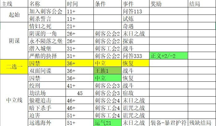 我把勇者人生活成了肉鸽刺客结局故事线及问答攻略