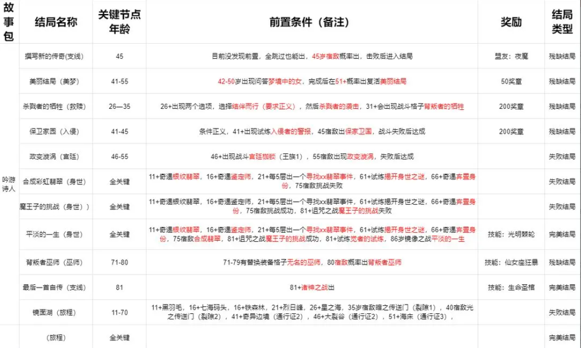 我把勇者人生活成了肉鸽诗人全12结局通关条件一览