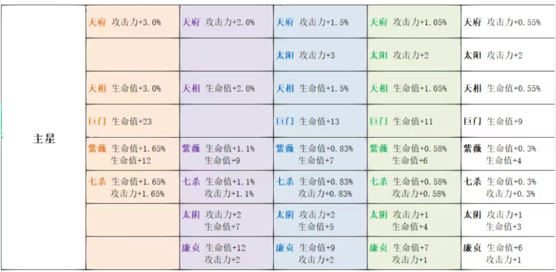 代号鸢星石怎么升级 代号鸢星石攻略（星石数值一览表）