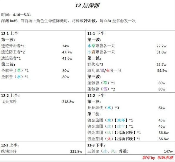 原神3.6深渊怎么打 原神3.6深渊12层攻略