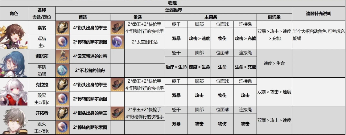 崩坏星穹铁道角色适合什么遗器 崩坏星穹铁道1.0全角色遗器推荐攻略