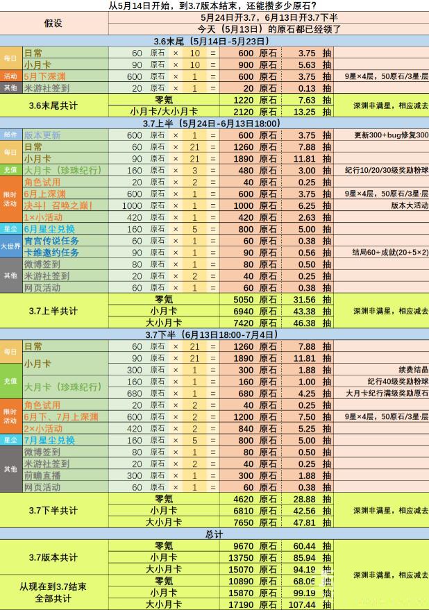 原神3.7能攒多少原石 原神3.7原石数量汇总