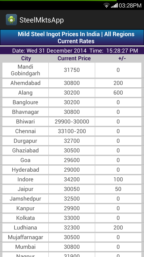 Steel Market