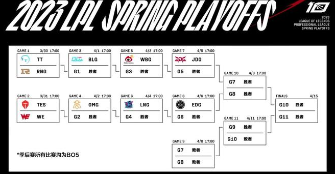 lpl2023春季赛季后赛对阵图 季后赛晋级规则图