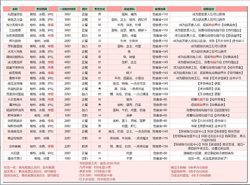 以闪亮之名菜谱怎么获得 食谱获得攻略