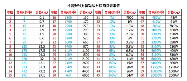 抖音等级1到60级价格表图片 抖音等级消费价格表图片